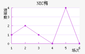 NEC÷
