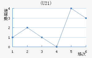 (U21)