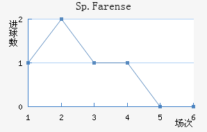 Sp.Farense