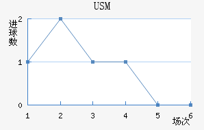USM