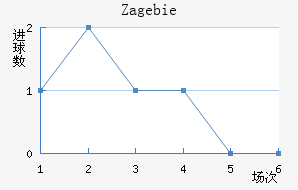 Zag ebie