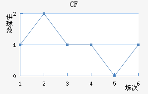 CF