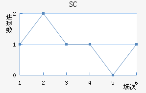 SC