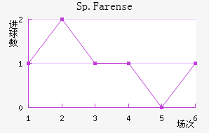 Sp.Farense