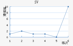 SV