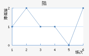 ½