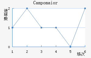 Campomaior