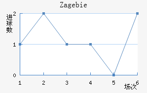 Zag ebie