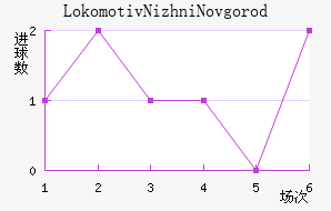 Lokomotiv Nizhni Novgorod