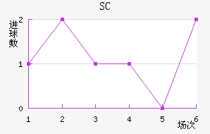 SC