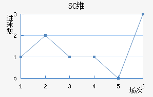 SCά