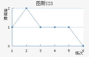 ͼ˹U23