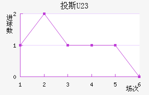 Ͷ˹(U23)