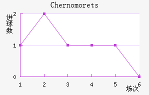 Chernomorets