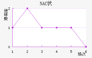 NAC״