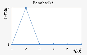 Panahaiki