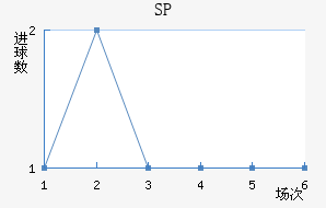 SP