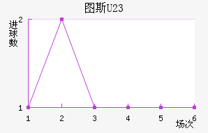 ͼ˹U23