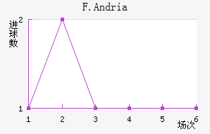 F.Andria