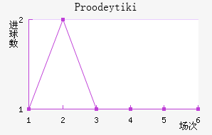 Proodeytiki