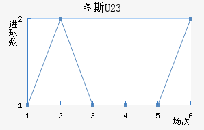 ͼ˹U23