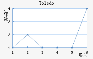Toledo