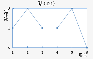 µ(U21)