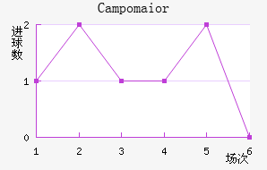Campomaior