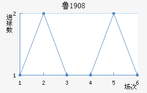 ³1908