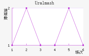 Uralmash