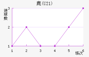 ¹(U21)