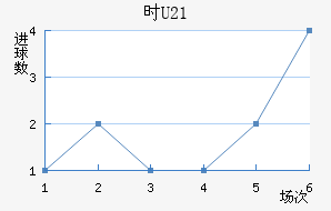 ʱU21