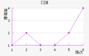 USM