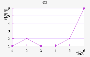 BGU