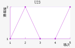 U23