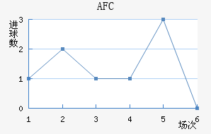 AFC