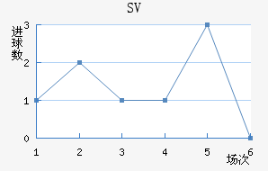 SV