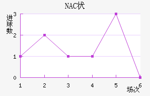 NAC״
