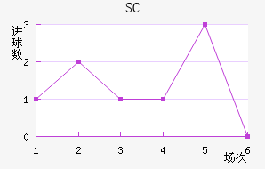 SC
