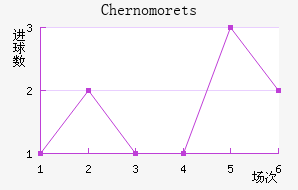 Chernomorets