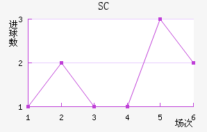 SC