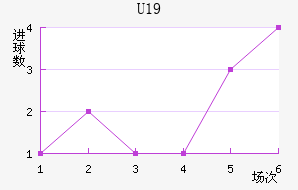 U19