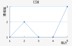 USM