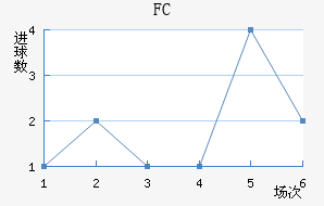 FCս