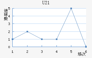 U21