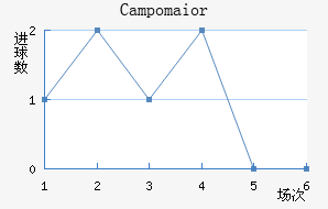 Campomaior
