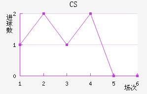 CS