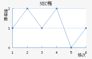 NEC÷