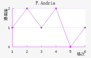 F.Andria