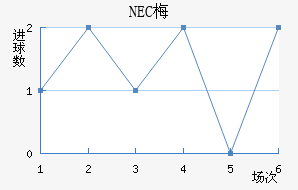 NEC÷